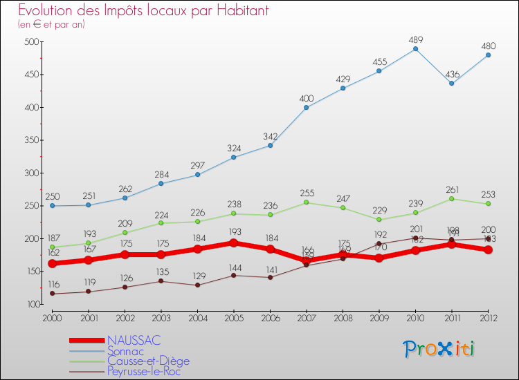 Evolution et montant des impôts locaux par Habitant pour NAUSSAC et les communes proches Comparaison des impôts locaux par habitant pour NAUSSAC et les communes voisines