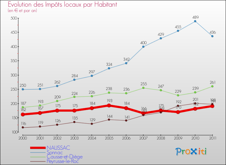 Evolution et montant des impôts locaux par Habitant pour NAUSSAC et les communes proches Comparaison des impôts locaux par habitant pour NAUSSAC et les communes voisines