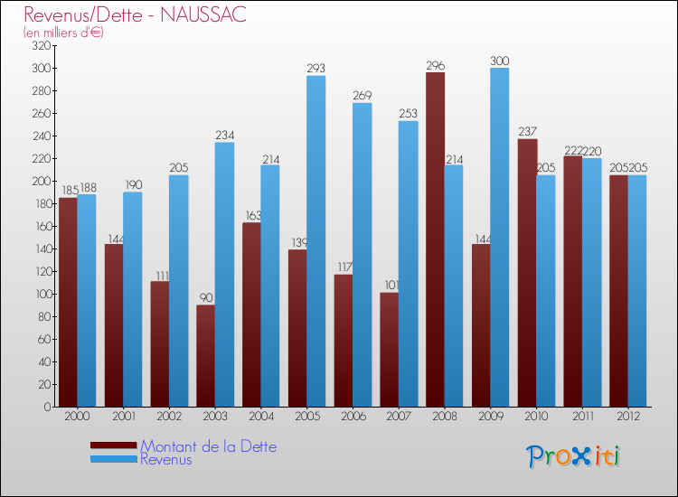 Evolution comparée de la dette et des revenus pour la commune de NAUSSAC de 2000 à 2012 Comparaison de la dette et des revenus pour NAUSSAC de 2000 à 2012