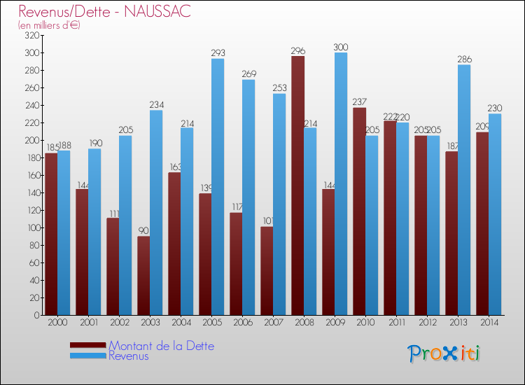 Evolution comparée de la dette et des revenus pour la commune de NAUSSAC de 2000 à 2014 Comparaison de la dette et des revenus pour NAUSSAC de 2000 à 2014