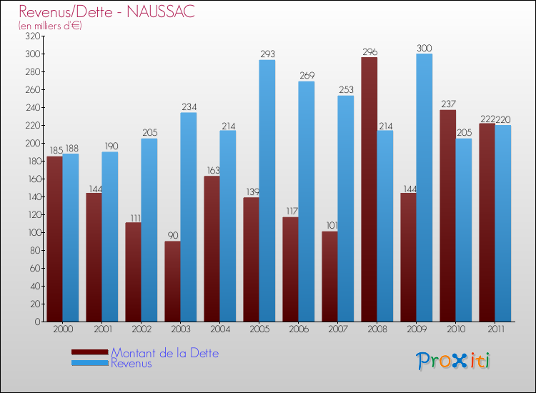 Evolution comparée de la dette et des revenus pour la commune de NAUSSAC de 2000 à 2011 Comparaison de la dette et des revenus pour NAUSSAC de 2000 à 2011