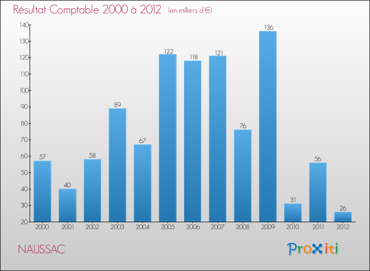 Evolution du résultat comptable pour la commune de NAUSSAC de 2000 à 2012 Evolution du résultat comptable pour NAUSSAC de 2000 à 2012