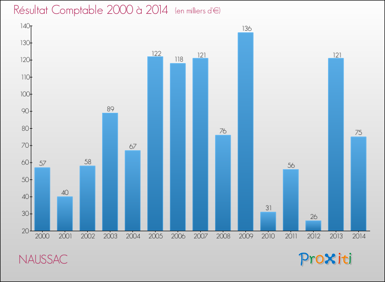 Evolution du résultat comptable pour la commune de NAUSSAC de 2000 à 2014 Evolution du résultat comptable pour NAUSSAC de 2000 à 2014