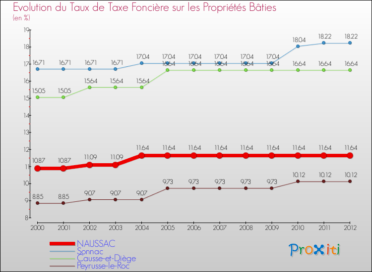 Evolution du taux de la taxe foncière sur le bati pour NAUSSAC et les communes proches de 2000 à 2012 Comparaison des taux de taxe foncière sur le bati pour NAUSSAC et les communes voisines de 2000 à 2012