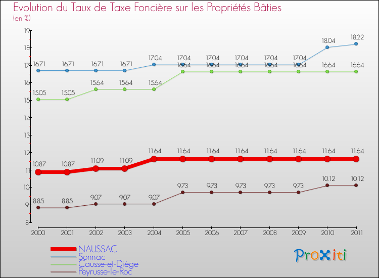 Evolution du taux de la taxe foncière sur le bati pour NAUSSAC et les communes proches Comparaison des taux de taxe foncière sur le bati pour NAUSSAC et les communes voisines
