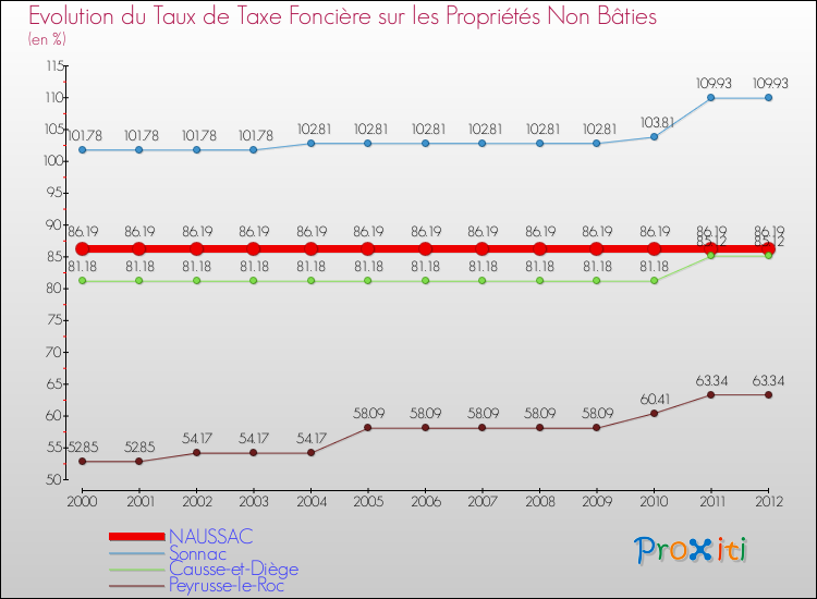 Evolution du taux de la taxe foncière sur les immeubles et terrains non batis pour NAUSSAC et les communes proches de 2000 à 2012 Comparaison des taux de la taxe foncière sur les immeubles et terrains non batis pour NAUSSAC et les communes voisines de 2000 à 2012