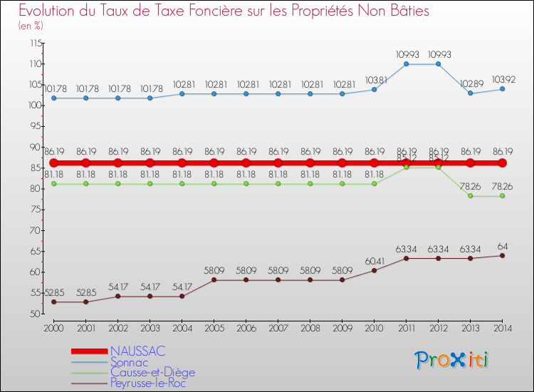 Evolution du taux de la taxe foncière sur les immeubles et terrains non batis pour NAUSSAC et les communes proches de 2000 à 2014 Comparaison des taux de la taxe foncière sur les immeubles et terrains non batis pour NAUSSAC et les communes voisines de 2000 à 2014