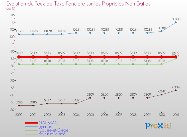 Evolution du taux de la taxe foncière sur les immeubles et terrains non batis pour NAUSSAC et les communes proches Comparaison des taux de la taxe foncière sur les immeubles et terrains non batis pour NAUSSAC et les communes voisines