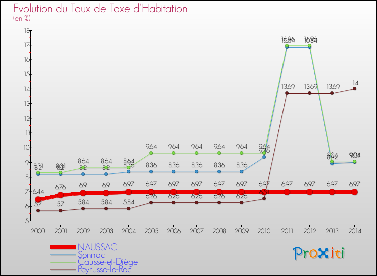 Evolution du taux de la taxe d'habitation pour NAUSSAC et les communes proches de 2000 à 2014 Comparaison des taux de la taxe d'habitation pour NAUSSAC et les communes voisines de 2000 à 2014