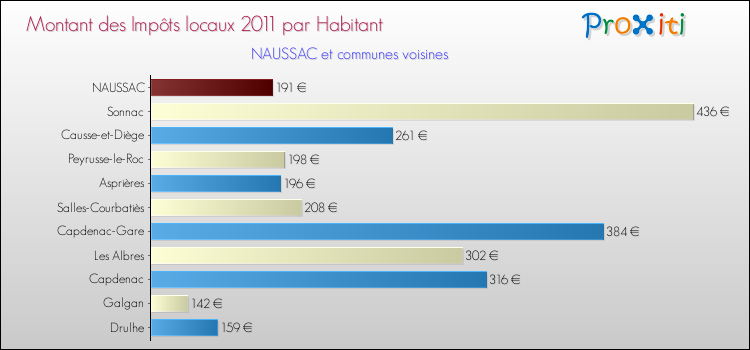 Montant des impôts locaux par Habitant pour NAUSSAC et les communes proches Comparaison des impôts locaux par habitant pour NAUSSAC et les communes voisines