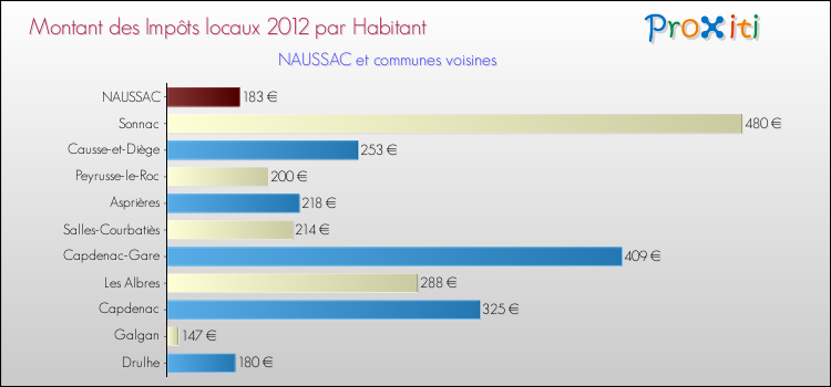Montant des impôts locaux par Habitant pour NAUSSAC et les communes proches Comparaison des impôts locaux par habitant pour NAUSSAC et les communes voisines