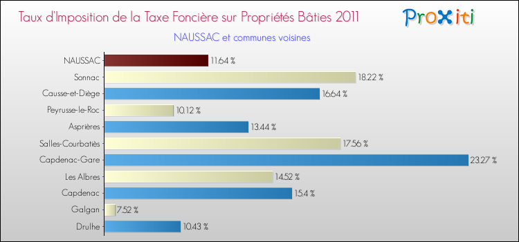 Taux d'imposition de la taxe foncière sur le bati 2011 pour NAUSSAC et les communes proches Comparaison des taux d'imposition de la taxe foncière sur le bati 2011 pour NAUSSAC et les communes voisines