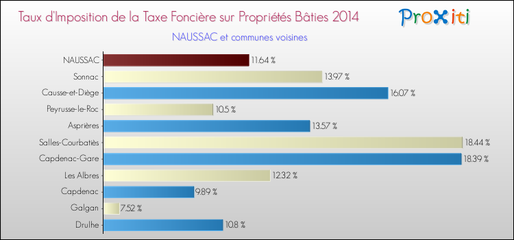 Taux d'imposition de la taxe foncière sur le bati 2014 pour NAUSSAC et les communes proches Comparaison des taux d'imposition de la taxe foncière sur le bati 2014 pour NAUSSAC et les communes voisines