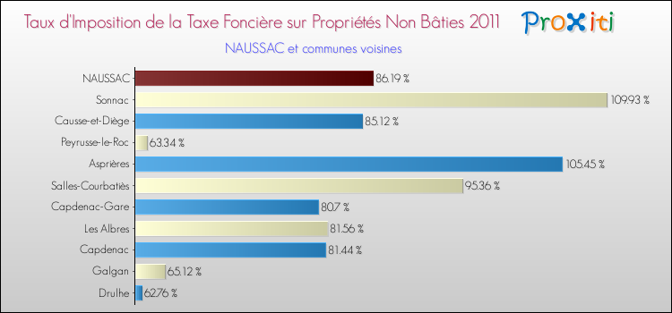 Taux d'imposition de la taxe foncière sur les immeubles et terrains non batis 2011 pour NAUSSAC et les communes proches Comparaison des taux d'imposition de la taxe foncière sur les immeubles et terrains non batis 2011 pour NAUSSAC et les communes voisines