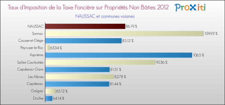 Taux d'imposition de la taxe foncière sur les immeubles et terrains non batis 2012 pour NAUSSAC et les communes proches Comparaison des taux d'imposition de la taxe foncière sur les immeubles et terrains non batis 2012 pour NAUSSAC et les communes voisines