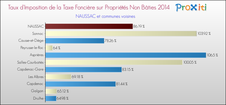 Taux d'imposition de la taxe foncière sur les immeubles et terrains non batis 2014 pour NAUSSAC et les communes proches Comparaison des taux d'imposition de la taxe foncière sur les immeubles et terrains non batis 2014 pour NAUSSAC et les communes voisines