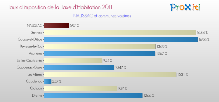 Taux d'imposition de la taxe d'habitation 2011 pour NAUSSAC et les communes proches Comparaison des taux d'imposition de la taxe d'habitation 2011 pour NAUSSAC et les communes voisines