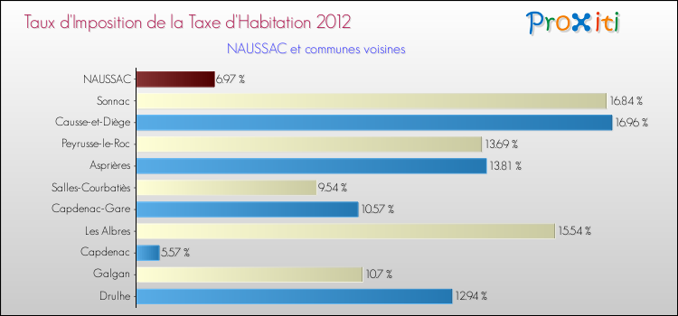 Taux d'imposition de la taxe d'habitation 2012 pour NAUSSAC et les communes proches Comparaison des taux d'imposition de la taxe d'habitation 2012 pour NAUSSAC et les communes voisines
