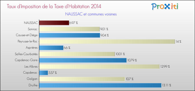 Taux d'imposition de la taxe d'habitation 2014 pour NAUSSAC et les communes proches Comparaison des taux d'imposition de la taxe d'habitation 2014 pour NAUSSAC et les communes voisines