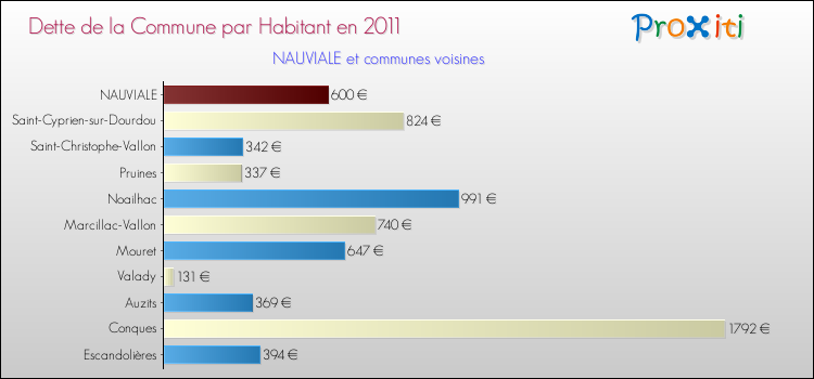 Dette par habitant de la commune en 2011 pour NAUVIALE et les communes proches Comparaison de la dette par habitant de la commune en 2011 pour NAUVIALE et les communes voisines