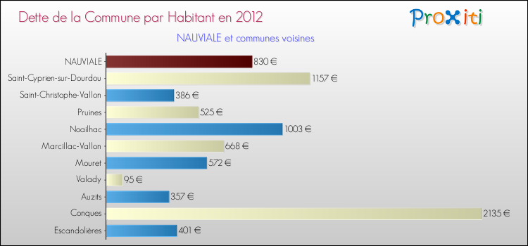 Dette par habitant de la commune en 2012 pour NAUVIALE et les communes proches Comparaison de la dette par habitant de la commune en 2012 pour NAUVIALE et les communes voisines