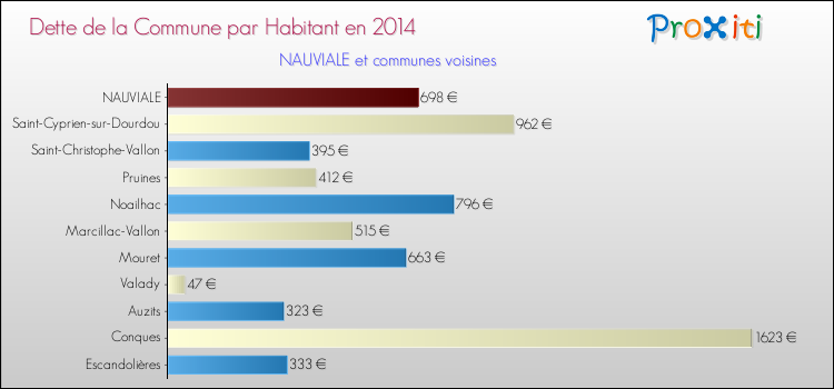 Dette par habitant de la commune en 2014 pour NAUVIALE et les communes proches Comparaison de la dette par habitant de la commune en 2014 pour NAUVIALE et les communes voisines