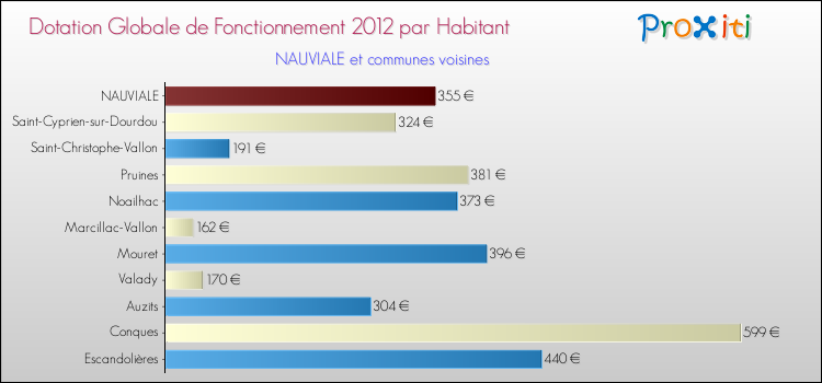 Montant des dotations globales de fonctionnement DGF par Habitant pour NAUVIALE et les communes proches Comparaison des des dotations globales de fonctionnement DGF par habitant pour NAUVIALE et les communes voisines