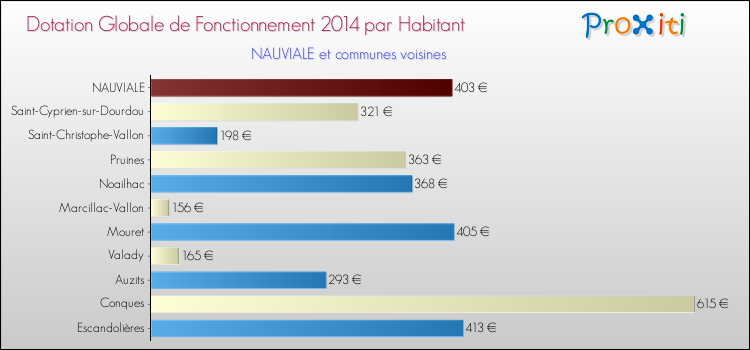 Montant des dotations globales de fonctionnement DGF par Habitant pour NAUVIALE et les communes proches en 2014. Comparaison des des dotations globales de fonctionnement DGF par habitant pour NAUVIALE et les communes voisines en 2014.