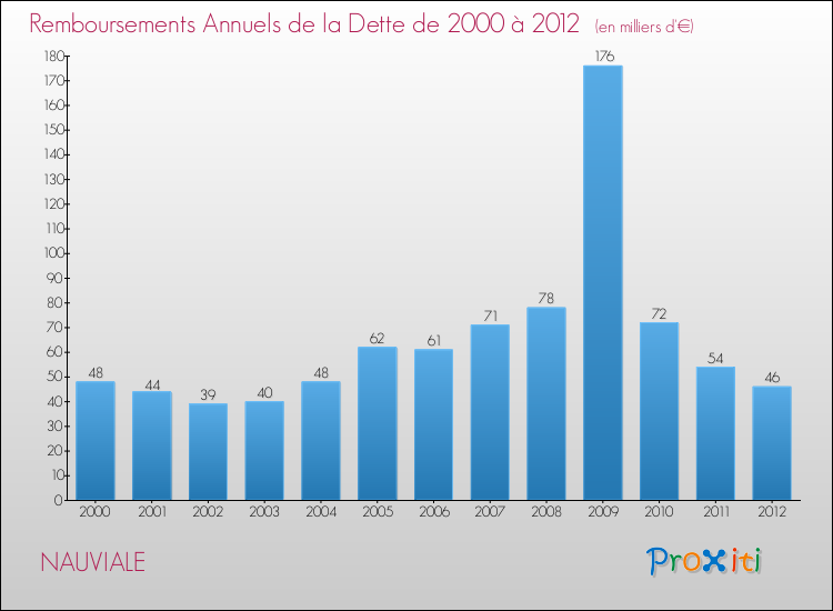 Evolution de l'annuité de la dette pour la commune de NAUVIALE de 2000 à 2012 Annuités de la dette pour NAUVIALE de 2000 à 2012