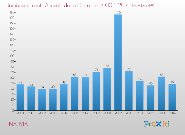 Evolution de l'annuité de la dette pour la commune de NAUVIALE de 2000 à 2014 Annuités de la dette pour NAUVIALE de 2000 à 2014