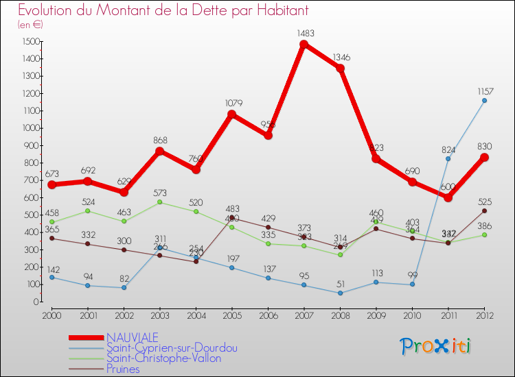 Evolution de la dette par habitant pour la commune de NAUVIALE et les communes proches de 2000 à 2012 Comparaison de la dette par habitant pour NAUVIALE et les communes voisines de 2000 à 2012