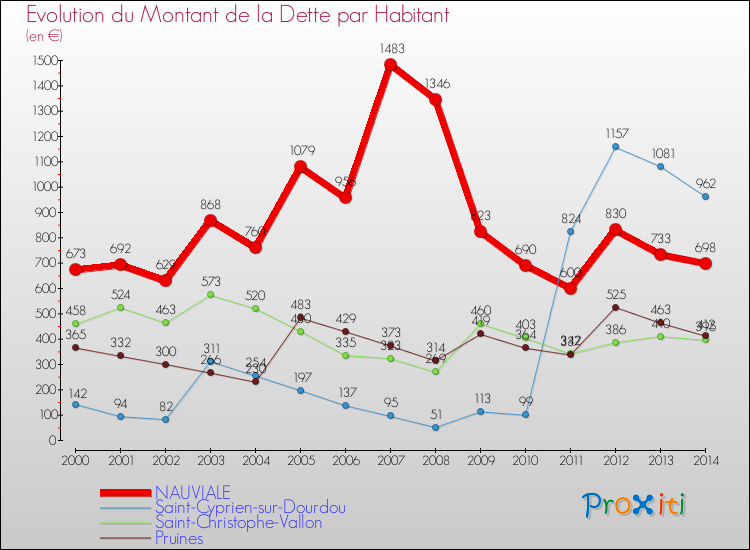 Evolution de la dette par habitant pour la commune de NAUVIALE et les communes proches de 2000 à 2014 Comparaison de la dette par habitant pour NAUVIALE et les communes voisines de 2000 à 2014