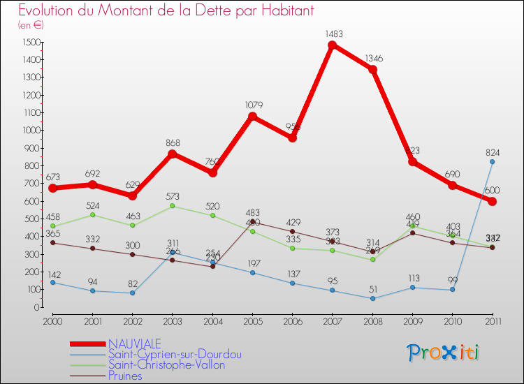 Evolution de la dette par habitant pour la commune de NAUVIALE et les communes proches Comparaison de la dette par habitant pour NAUVIALE et les communes voisines