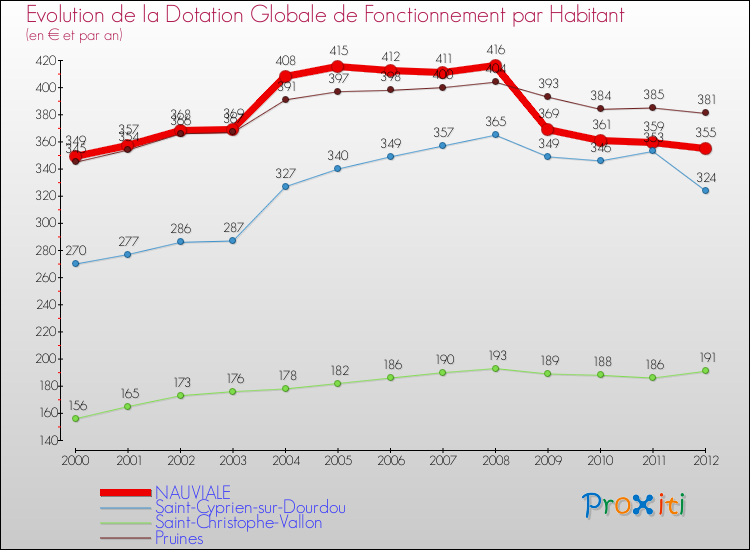 Evolution et montant de la dotation globale de fonctionnement par Habitant pour NAUVIALE et les communes proches Comparaison des dotations globales de fonctionnement par habitant pour NAUVIALE et les communes voisines