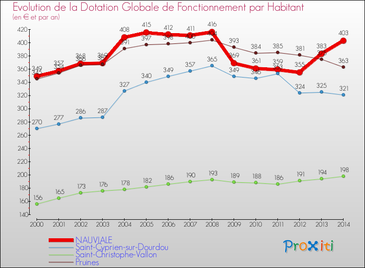 Evolution et montant de la dotation globale de fonctionnement par Habitant pour NAUVIALE et les communes proches de 2000 à 2014. Comparaison des dotations globales de fonctionnement par habitant pour NAUVIALE et les communes voisines de 2000 à 2014.