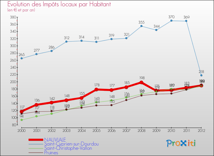 Evolution et montant des impôts locaux par Habitant pour NAUVIALE et les communes proches Comparaison des impôts locaux par habitant pour NAUVIALE et les communes voisines