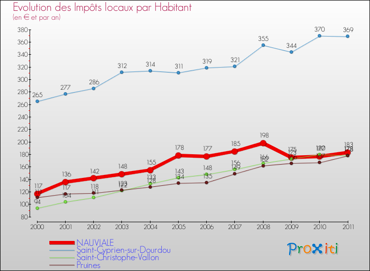 Evolution et montant des impôts locaux par Habitant pour NAUVIALE et les communes proches Comparaison des impôts locaux par habitant pour NAUVIALE et les communes voisines