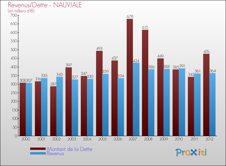 Evolution comparée de la dette et des revenus pour la commune de NAUVIALE de 2000 à 2012 Comparaison de la dette et des revenus pour NAUVIALE de 2000 à 2012