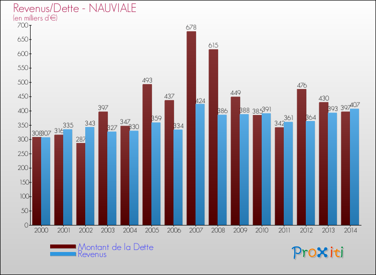 Evolution comparée de la dette et des revenus pour la commune de NAUVIALE de 2000 à 2014 Comparaison de la dette et des revenus pour NAUVIALE de 2000 à 2014
