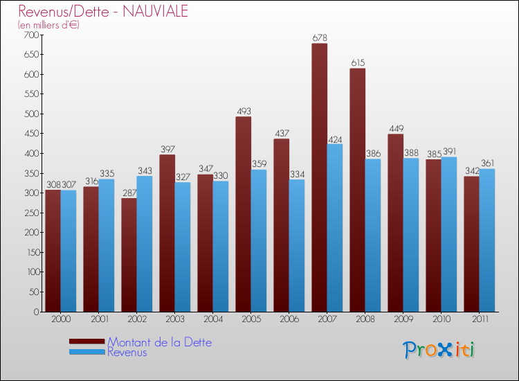 Evolution comparée de la dette et des revenus pour la commune de NAUVIALE de 2000 à 2011 Comparaison de la dette et des revenus pour NAUVIALE de 2000 à 2011