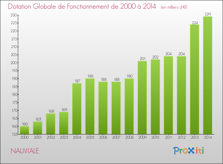 Evolution du montant de la Dotation Globale de Fonctionnement pour la commune de NAUVIALE de 2000 à 2014 Evolution du montant de la Dotation Globale de Fonctionnement pour NAUVIALE de 2000 à 2014