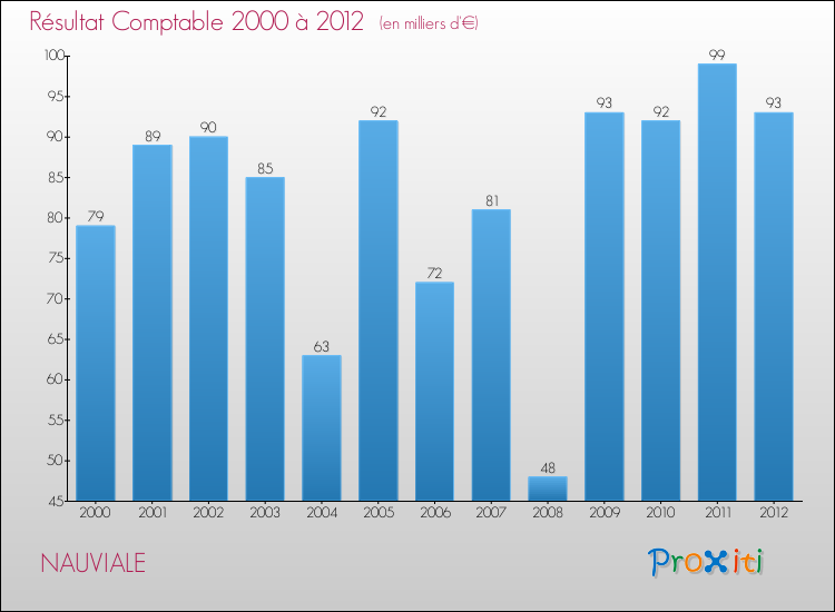 Evolution du résultat comptable pour la commune de NAUVIALE de 2000 à 2012 Evolution du résultat comptable pour NAUVIALE de 2000 à 2012