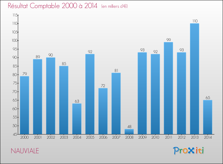 Evolution du résultat comptable pour la commune de NAUVIALE de 2000 à 2014 Evolution du résultat comptable pour NAUVIALE de 2000 à 2014