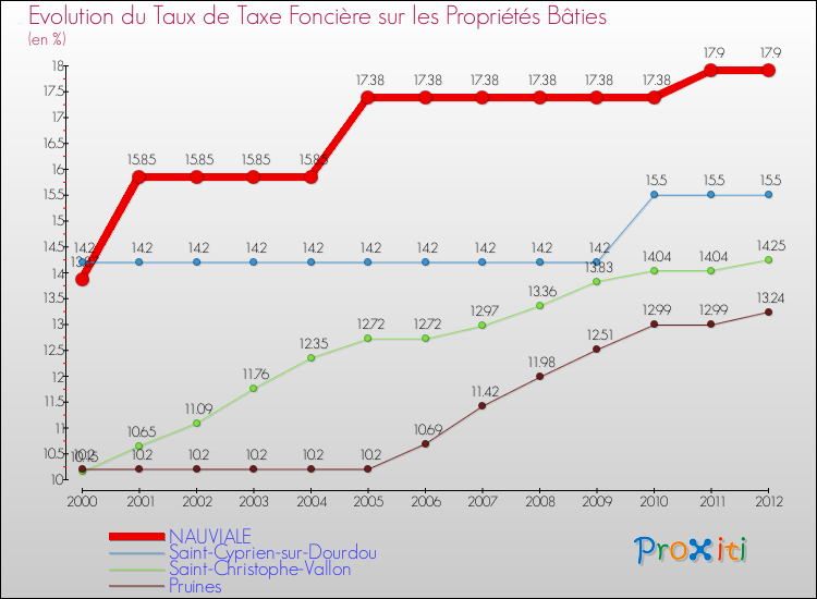 Evolution du taux de la taxe foncière sur le bati pour NAUVIALE et les communes proches de 2000 à 2012 Comparaison des taux de taxe foncière sur le bati pour NAUVIALE et les communes voisines de 2000 à 2012