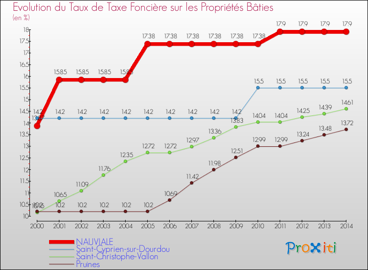 Evolution du taux de la taxe foncière sur le bati pour NAUVIALE et les communes proches de 2000 à 2014 Comparaison des taux de taxe foncière sur le bati pour NAUVIALE et les communes voisines de 2000 à 2014