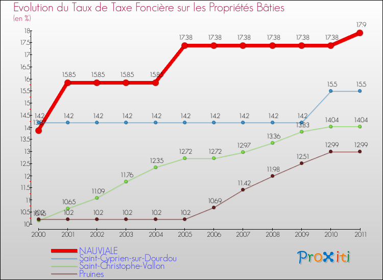 Evolution du taux de la taxe foncière sur le bati pour NAUVIALE et les communes proches Comparaison des taux de taxe foncière sur le bati pour NAUVIALE et les communes voisines