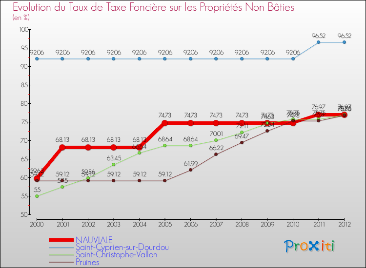 Evolution du taux de la taxe foncière sur les immeubles et terrains non batis pour NAUVIALE et les communes proches de 2000 à 2012 Comparaison des taux de la taxe foncière sur les immeubles et terrains non batis pour NAUVIALE et les communes voisines de 2000 à 2012
