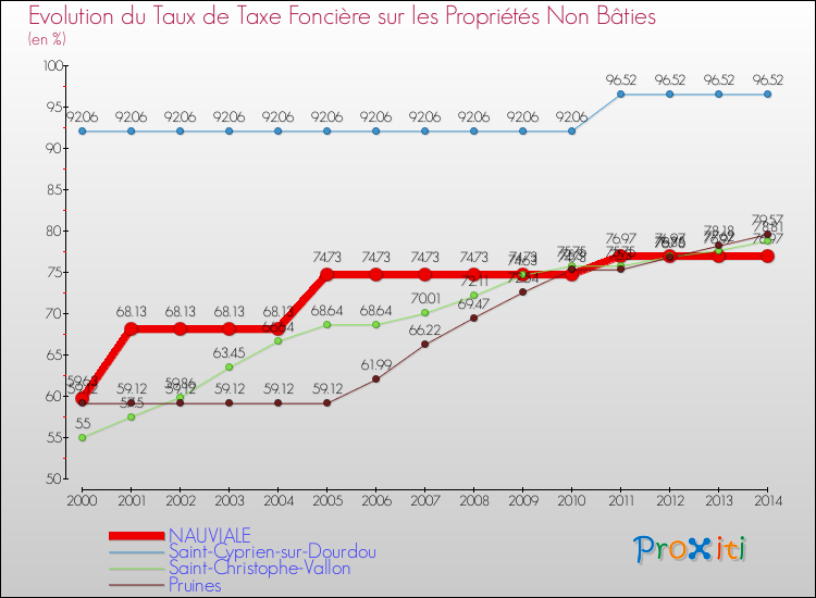 Evolution du taux de la taxe foncière sur les immeubles et terrains non batis pour NAUVIALE et les communes proches de 2000 à 2014 Comparaison des taux de la taxe foncière sur les immeubles et terrains non batis pour NAUVIALE et les communes voisines de 2000 à 2014