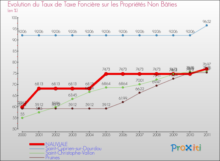 Evolution du taux de la taxe foncière sur les immeubles et terrains non batis pour NAUVIALE et les communes proches Comparaison des taux de la taxe foncière sur les immeubles et terrains non batis pour NAUVIALE et les communes voisines