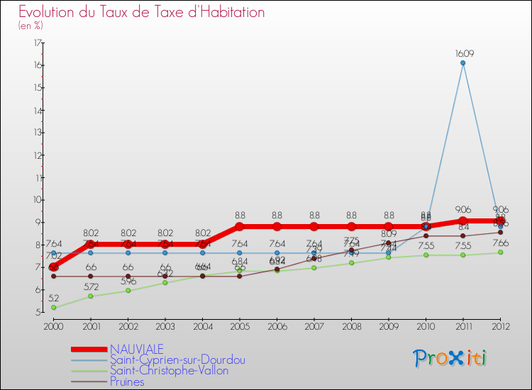 Evolution du taux de la taxe d'habitation pour NAUVIALE et les communes proches Comparaison des taux de la taxe d'habitation pour NAUVIALE et les communes voisines